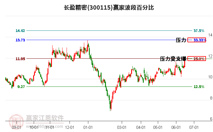 300115长盈精密波段百分比工具