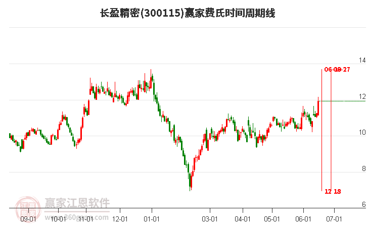 300115长盈精密费氏时间周期线工具