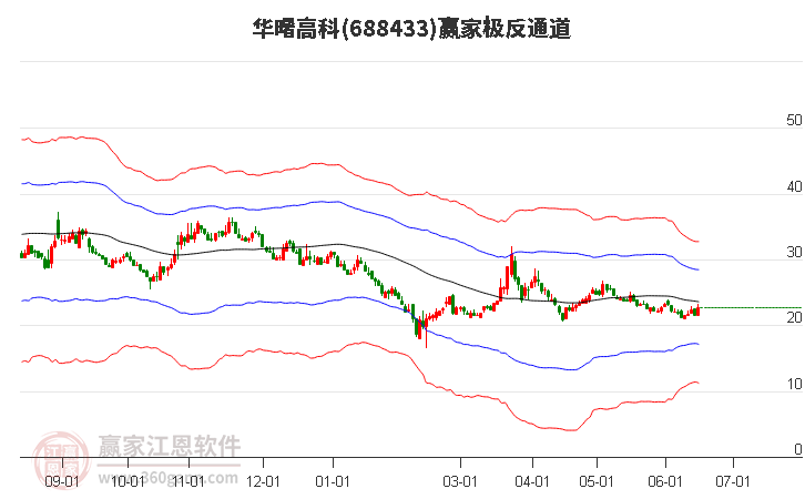 688433华曙高科赢家极反通道工具