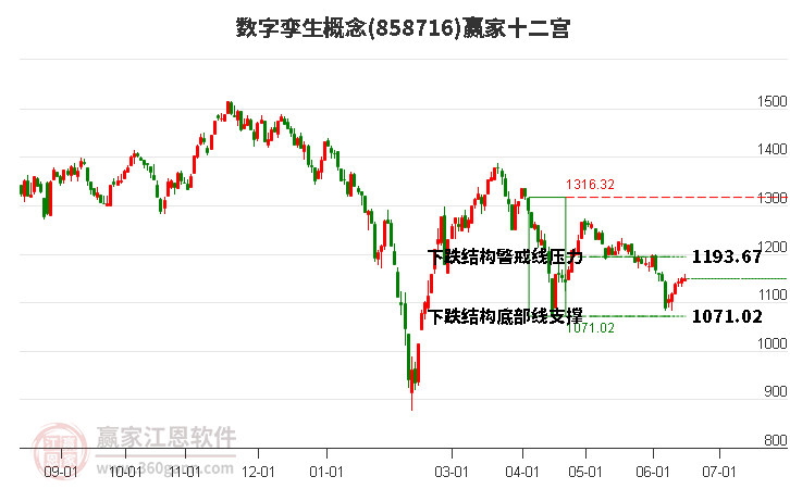 858716数字孪生赢家十二宫工具