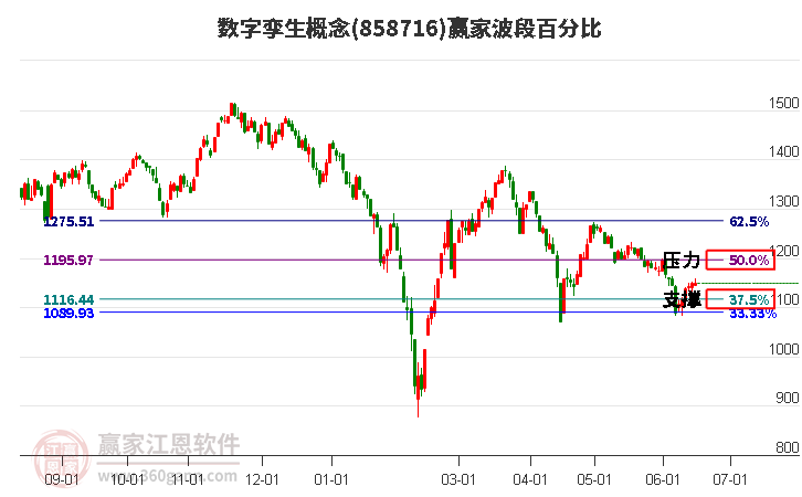 数字孪生概念波段百分比工具