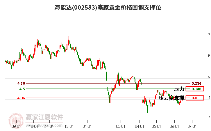 002583海能达黄金价格回调支撑位工具