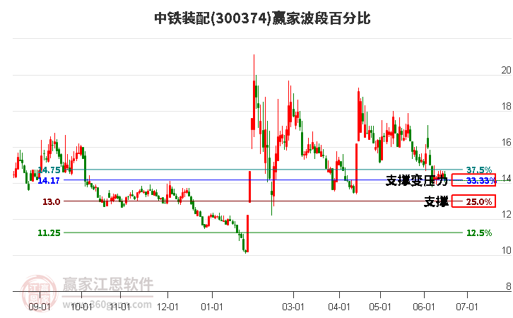 300374中铁装配波段百分比工具