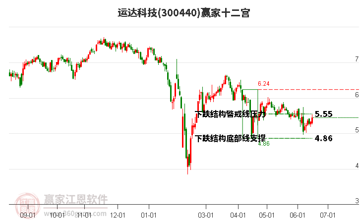 300440运达科技赢家十二宫工具