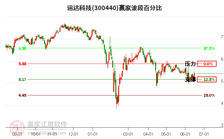 300440运达科技波段百分比工具