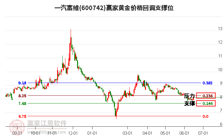 600742一汽富維黃金價(jià)格回調(diào)支撐位工具