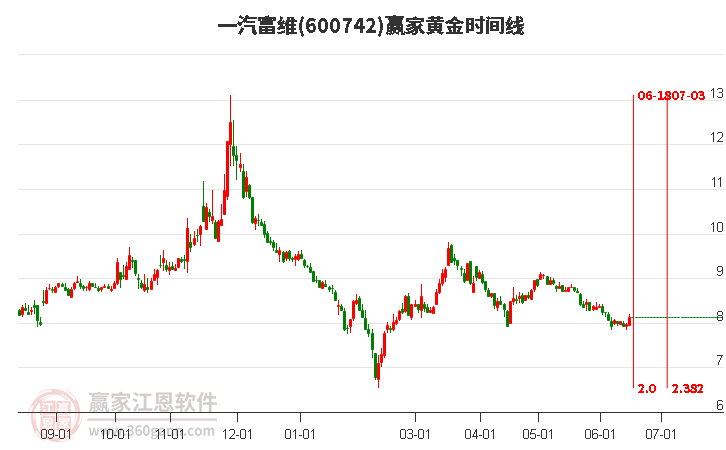 600742一汽富維黃金時(shí)間周期線工具