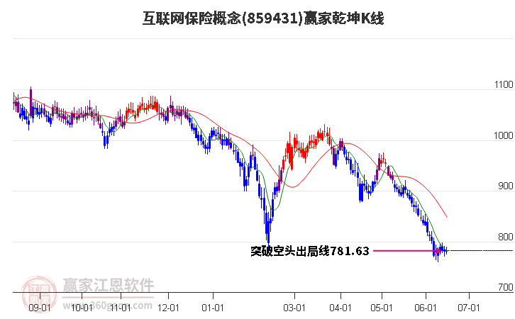 859431互联网保险赢家乾坤K线工具