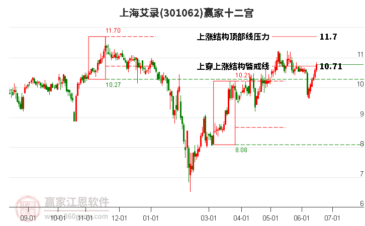 301062上海艾录赢家十二宫工具