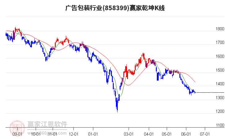 858399广告包装赢家乾坤K线工具