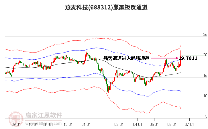 688312燕麥科技贏家極反通道工具