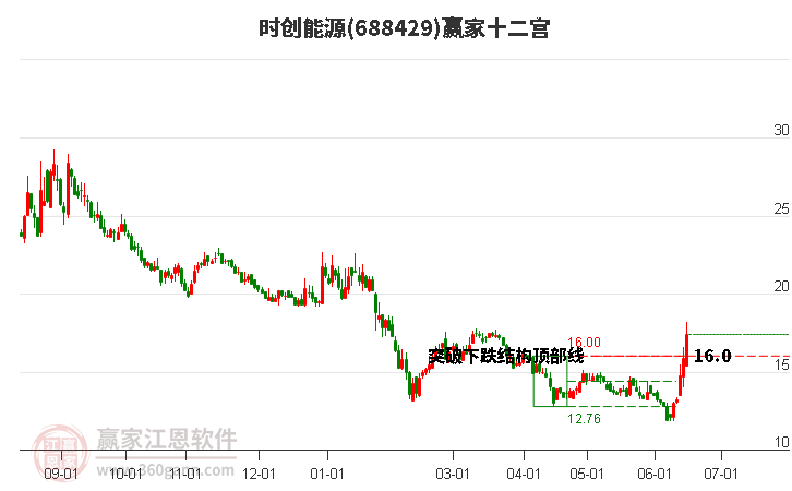 688429時(shí)創(chuàng)能源贏家十二宮工具