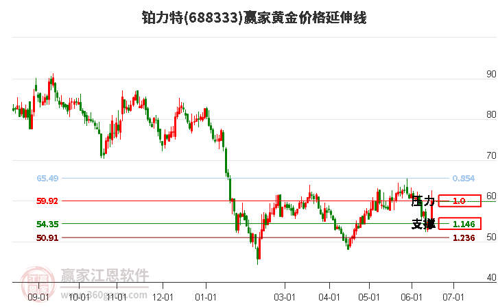 688333鉑力特黃金價格延伸線工具