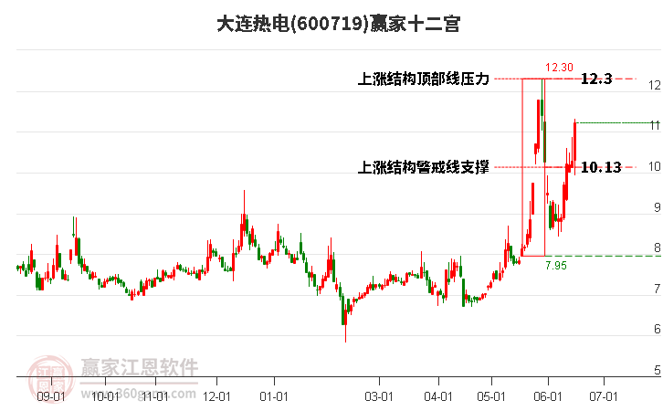 600719大連熱電贏(yíng)家十二宮工具 600719大連熱電贏(yíng)家十二宮工具
