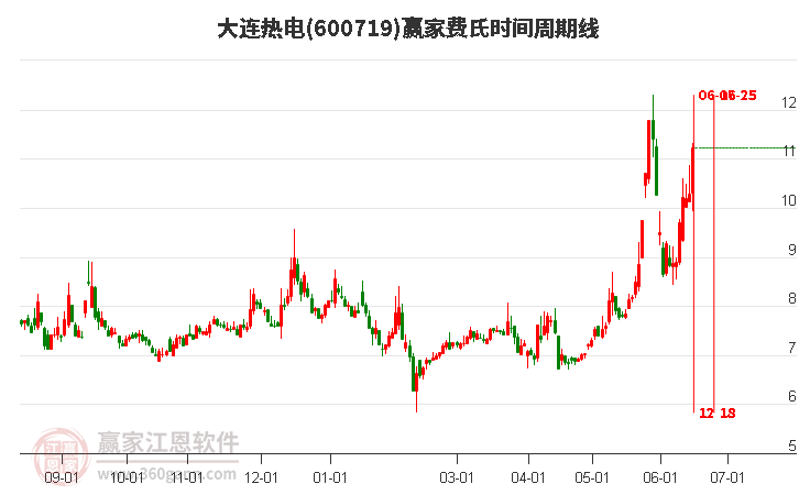 600719大連熱電費(fèi)氏時(shí)間周期線(xiàn)工具 600719大連熱電費(fèi)氏時(shí)間周期線(xiàn)工具