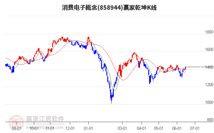 858944消费电子赢家乾坤K线工具