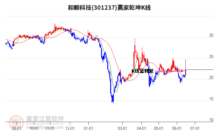 301237和顺科技赢家乾坤K线工具