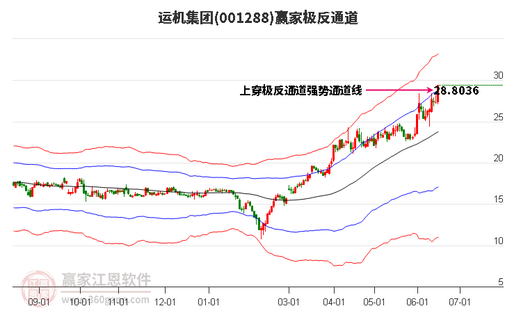 001288运机集团赢家极反通道工具