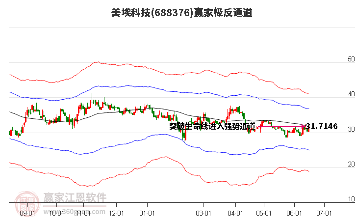 688376美埃科技赢家极反通道工具