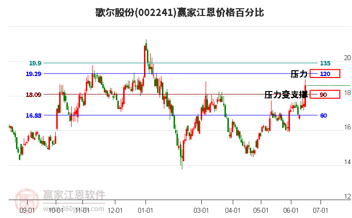 002241歌尔股份江恩价格百分比工具