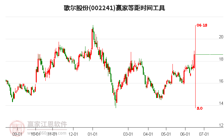 002241歌尔股份等距时间周期线工具