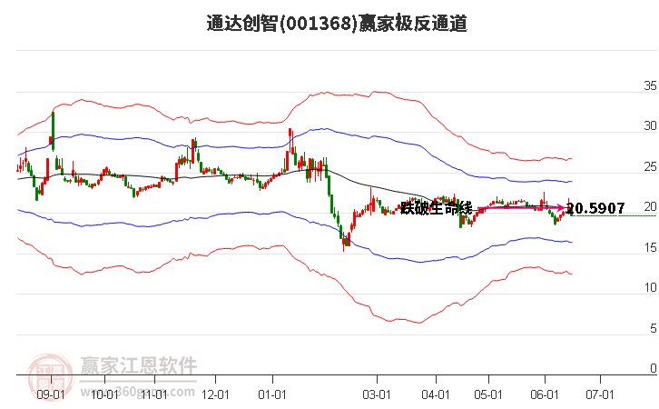 001368通达创智赢家极反通道工具