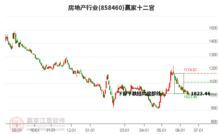 858460房地产赢家十二宫工具