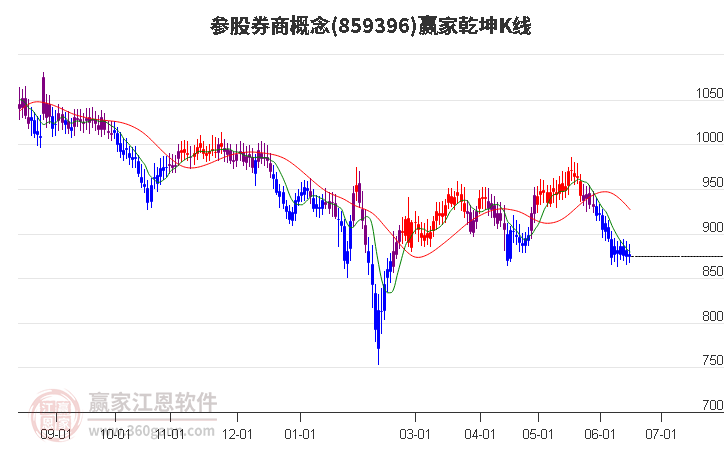 859396参股券商赢家乾坤K线工具