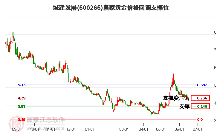 600266城建发展黄金价格回调支撑位工具