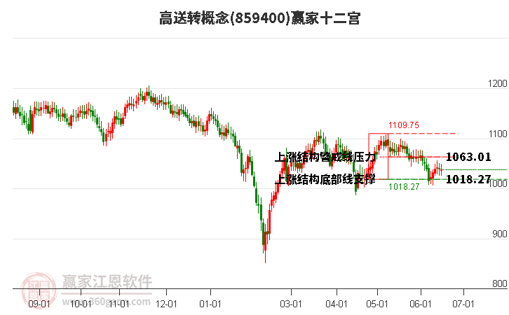 859400高送转赢家十二宫工具