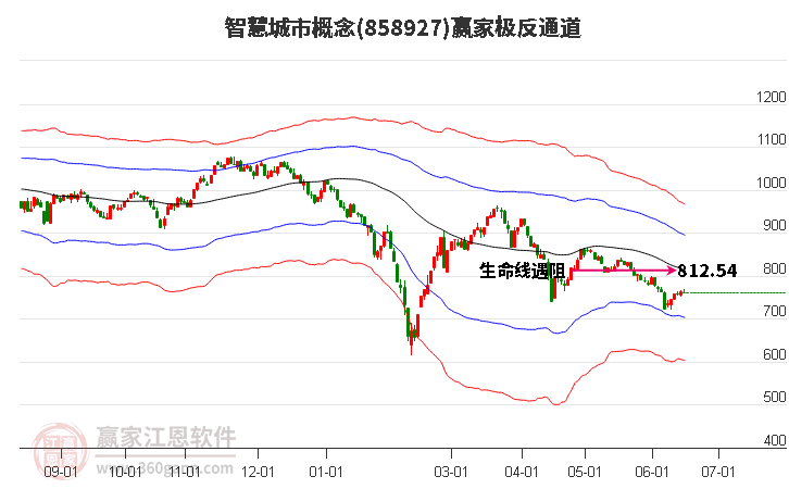 858927智慧城市贏家極反通道工具