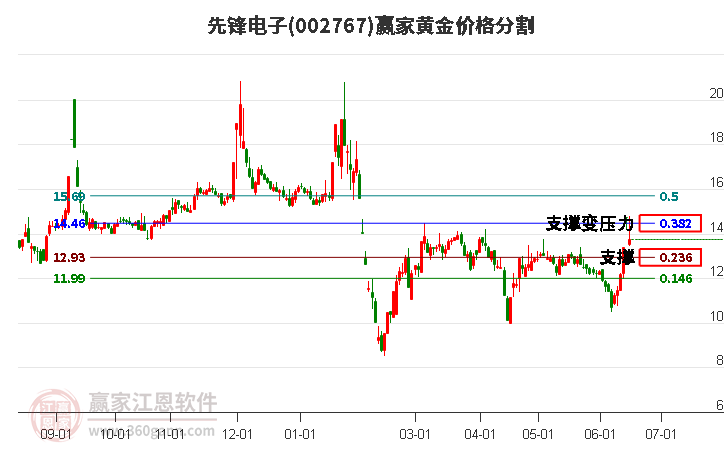 002767先鋒電子黃金價格分割工具
