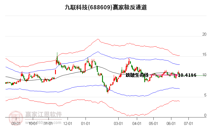 688609九联科技赢家极反通道工具