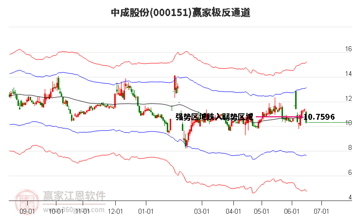 000151中成股份赢家极反通道工具