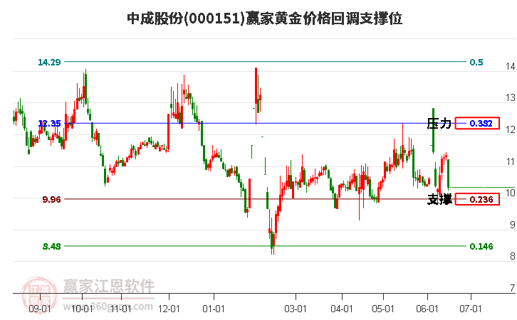 000151中成股份黄金价格回调支撑位工具