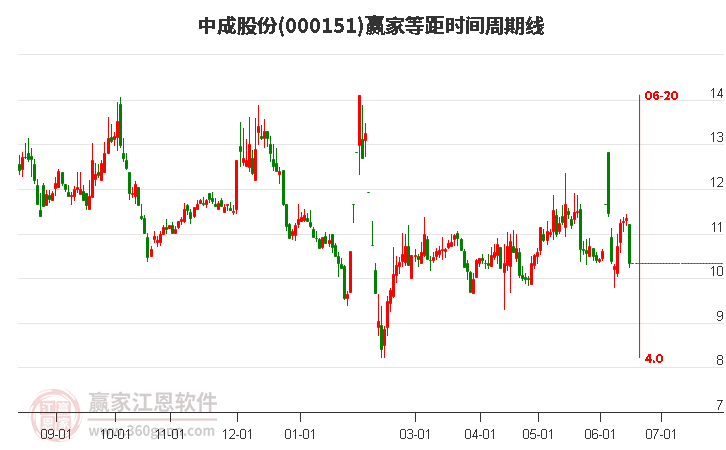 000151中成股份等距时间周期线工具