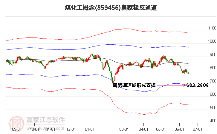 859456煤化工赢家极反通道工具