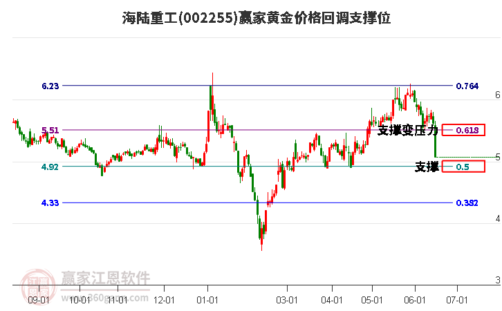 002255海陆重工黄金价格回调支撑位工具