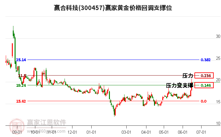 300457赢合科技黄金价格回调支撑位工具