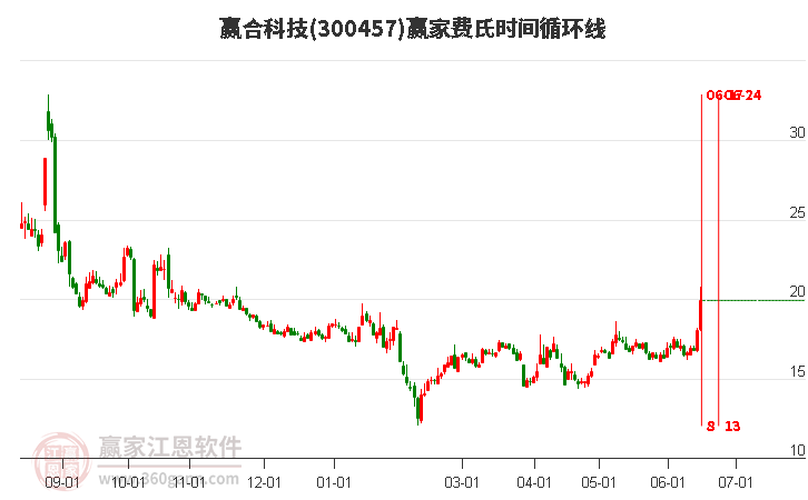 300457赢合科技费氏时间循环线工具