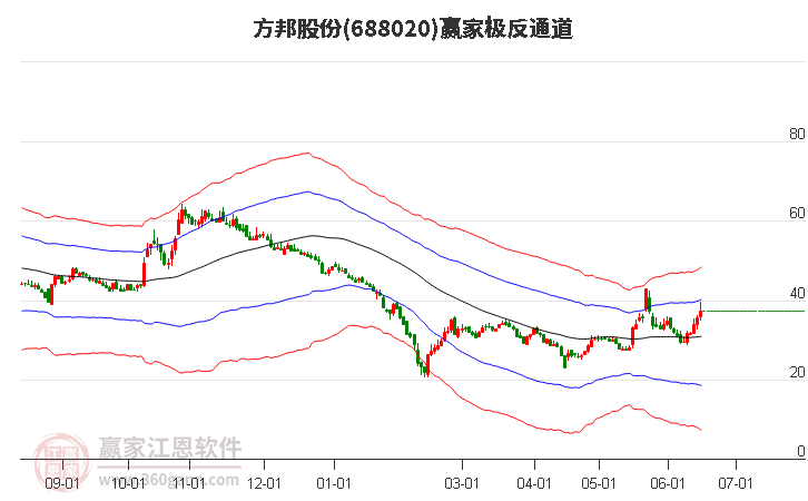 688020方邦股份贏家極反通道工具 688020方邦股份贏家極反通道工具