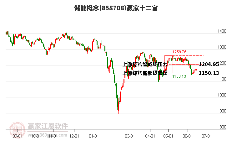 858708儲(chǔ)能贏家十二宮工具