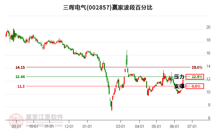 002857三暉電氣波段百分比工具