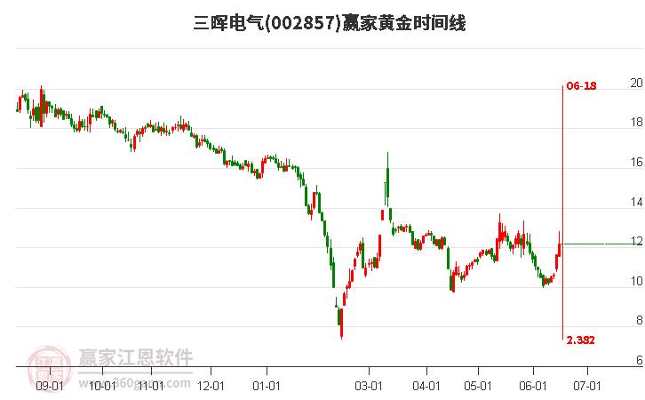 002857三暉電氣黃金時(shí)間周期線工具