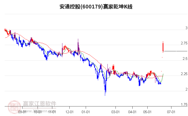 600179安通控股贏家乾坤K線工具