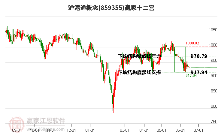 859355滬港通贏家十二宮工具