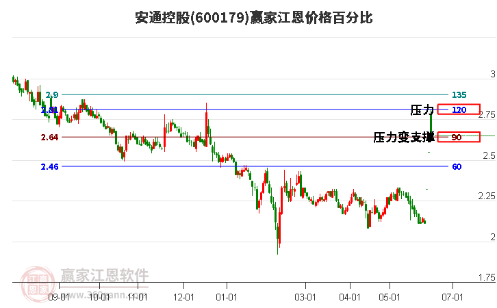 600179安通控股江恩價格百分比工具