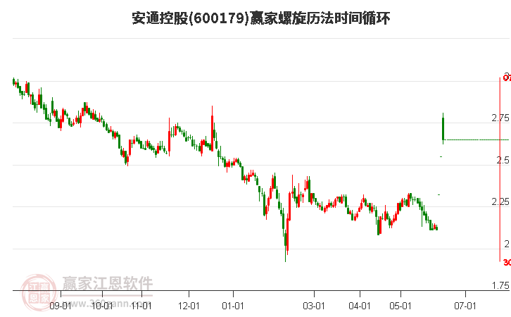 600179安通控股螺旋歷法時間循環(huán)工具
