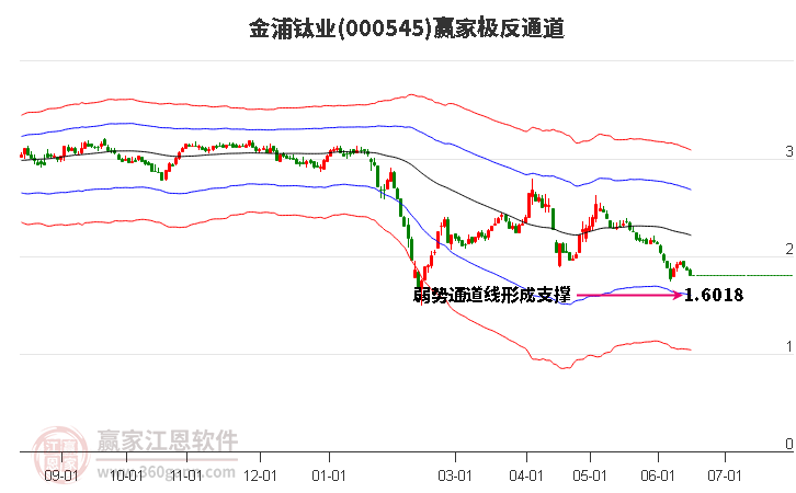 000545金浦钛业赢家极反通道工具