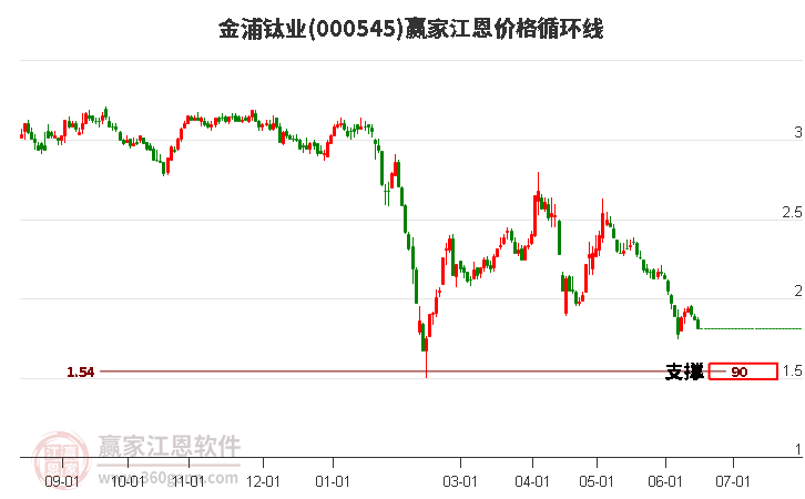 000545金浦钛业江恩价格循环线工具